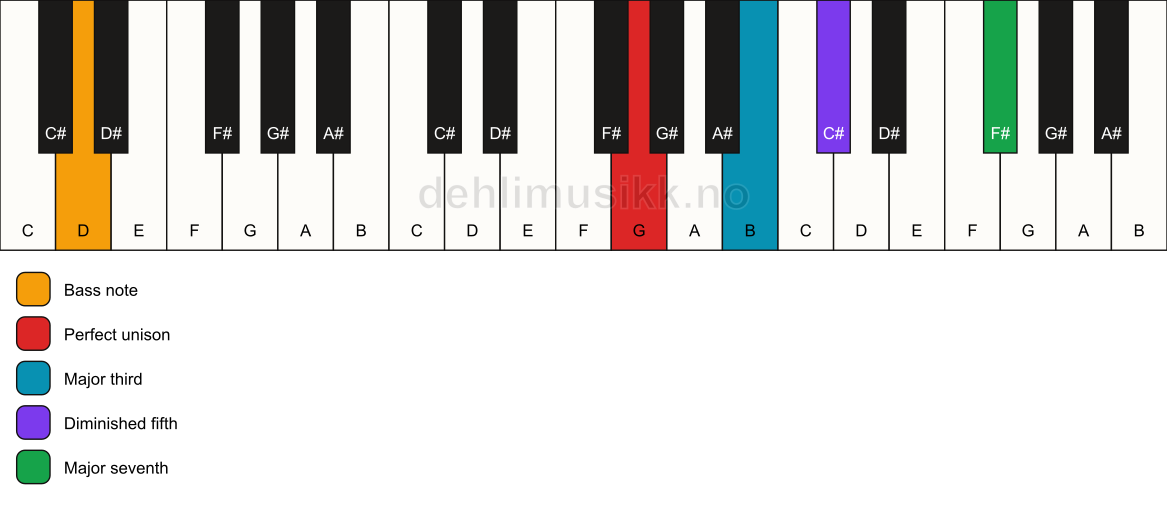 Piano keyboard showing the notes for a G maj7(b5)/D chord