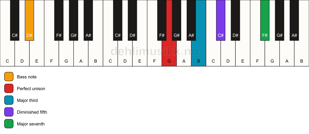 Piano keyboard showing the notes for a G maj7(b5)/D# chord