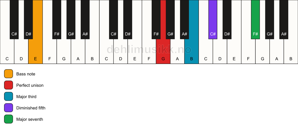 Piano keyboard showing the notes for a G maj7(b5)/E chord