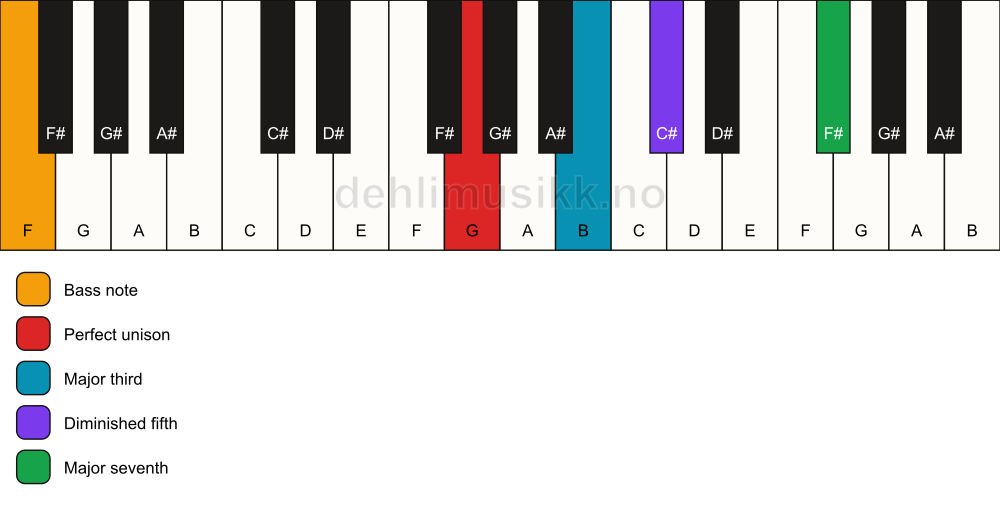 Piano keyboard showing the notes for a G maj7(b5)/F chord