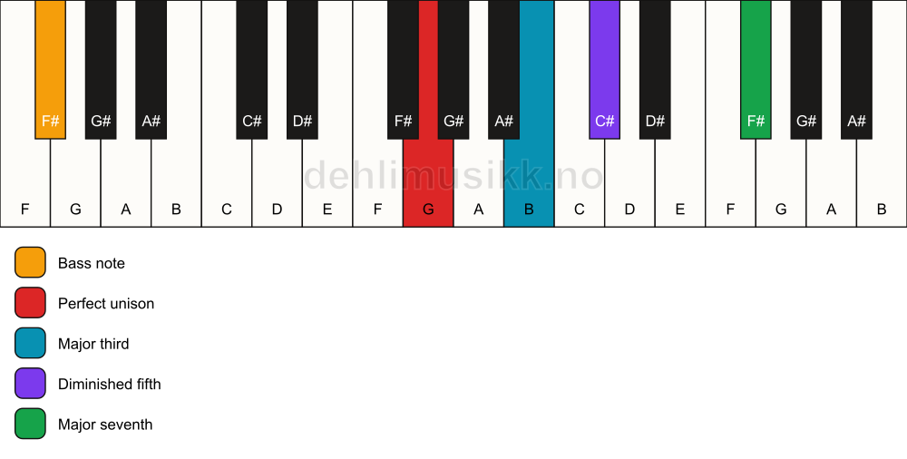 Piano keyboard showing the notes for a G maj7(b5)/F# chord