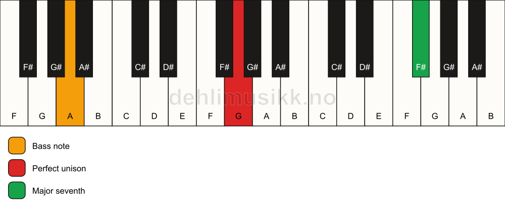 Piano keyboard showing the notes for a G maj7(no3)/A chord