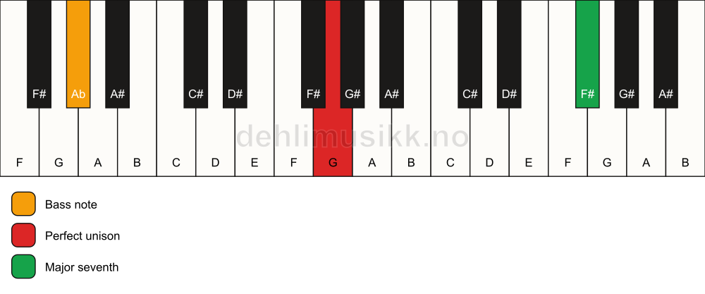 Piano keyboard showing the notes for a G maj7(no3)/Ab chord