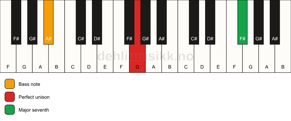 Piano keyboard showing the notes for a G maj7(no3)/A# chord