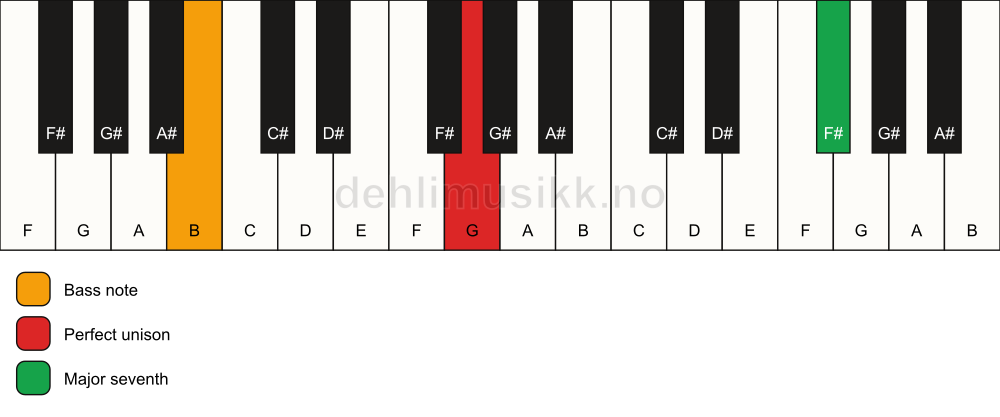 Piano keyboard showing the notes for a G maj7(no3)/B chord