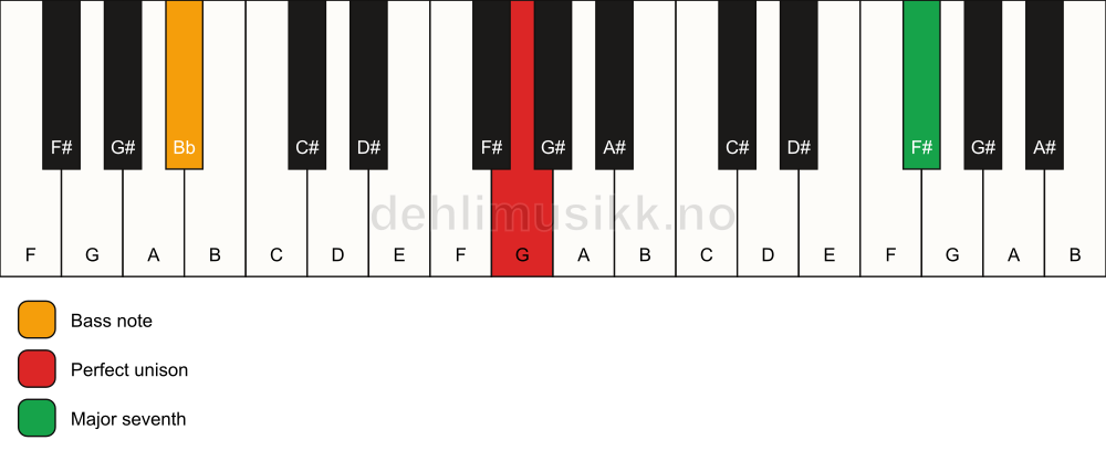 Piano keyboard showing the notes for a G maj7(no3)/Bb chord