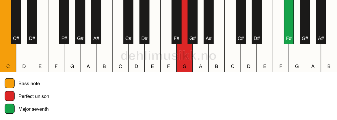 Piano keyboard showing the notes for a G maj7(no3)/C chord