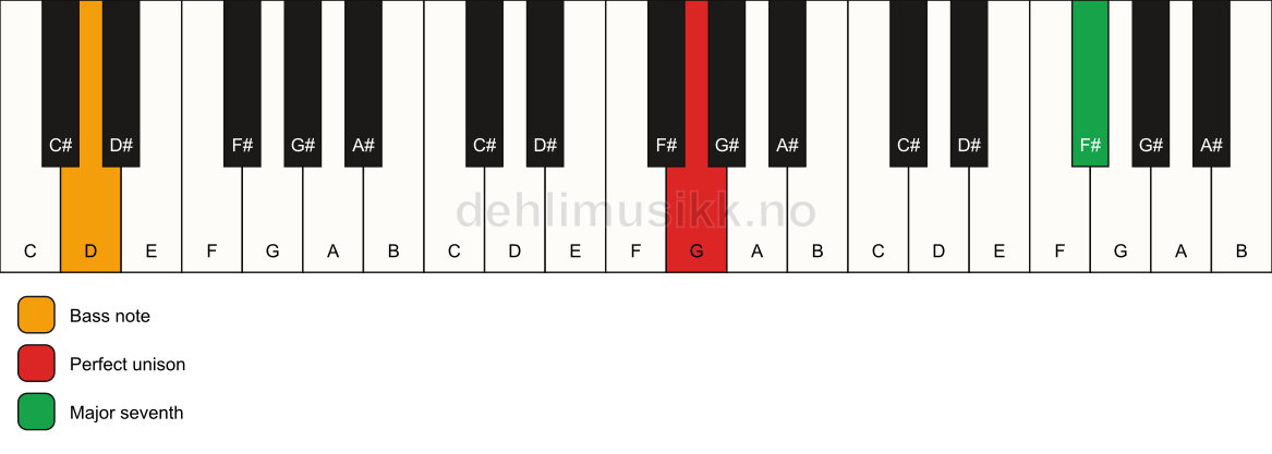 Piano keyboard showing the notes for a G maj7(no3)/D chord