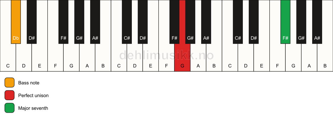 Piano keyboard showing the notes for a G maj7(no3)/Db chord