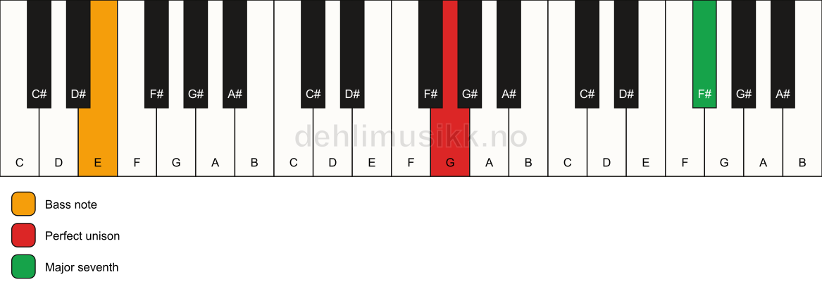 Piano keyboard showing the notes for a G maj7(no3)/E chord