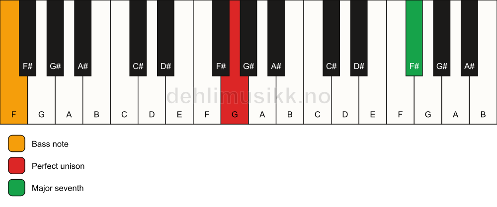 Piano keyboard showing the notes for a G maj7(no3)/F chord