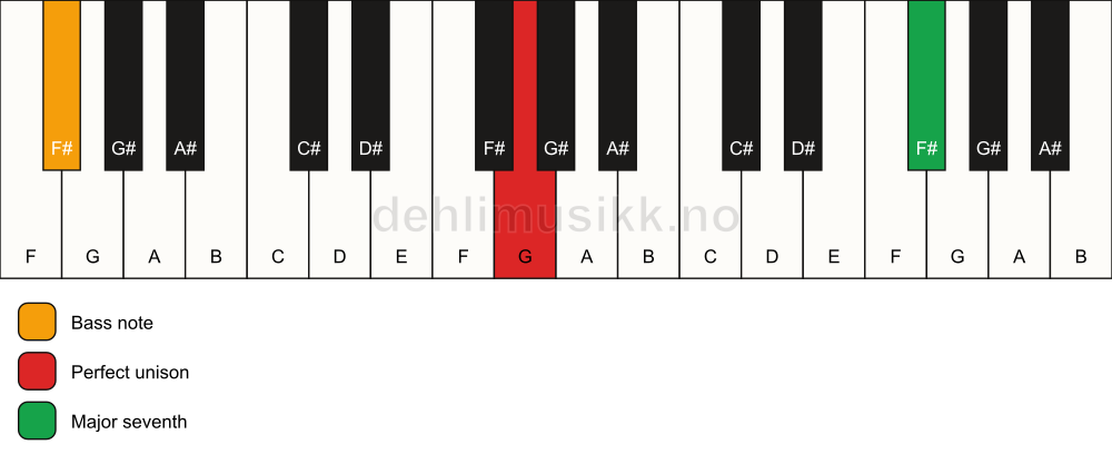 Piano keyboard showing the notes for a G maj7(no3)/F# chord
