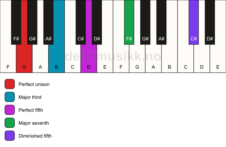 Piano keyboard showing the notes for a G maj7(#11) chord