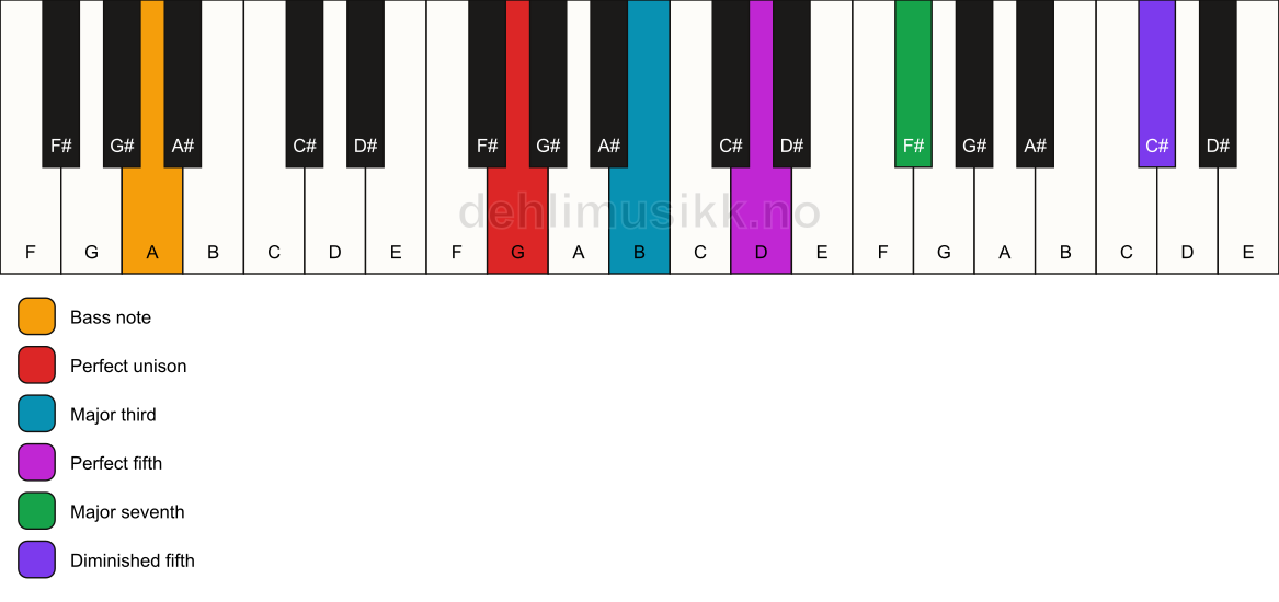 Piano keyboard showing the notes for a G maj7(#11)/A chord