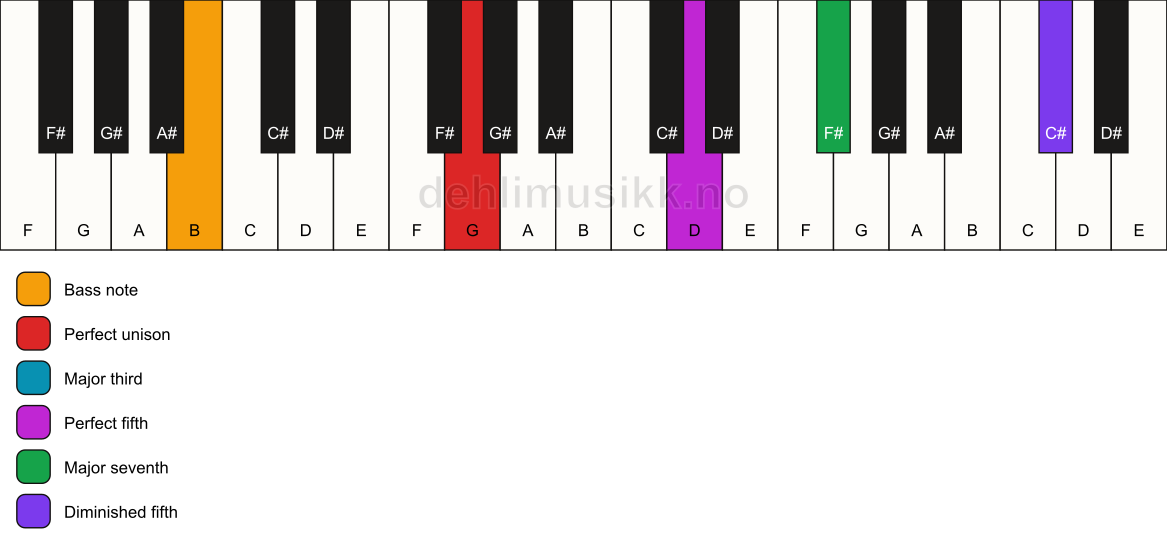 Piano keyboard showing the notes for a G maj7(#11)/B chord