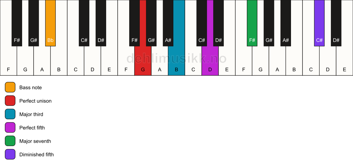 Piano keyboard showing the notes for a G maj7(#11)/Bb chord