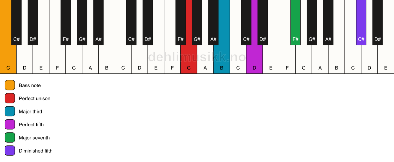 Piano keyboard showing the notes for a G maj7(#11)/C chord