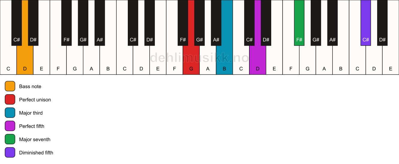 Piano keyboard showing the notes for a G maj7(#11)/D chord