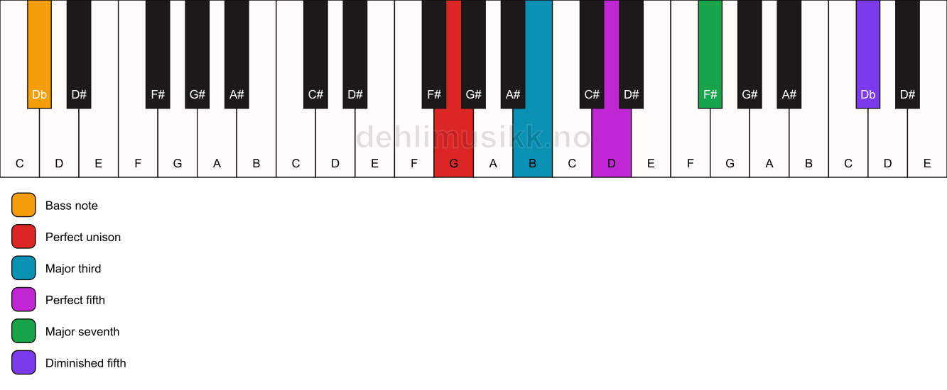 Piano keyboard showing the notes for a G maj7(#11)/Db chord