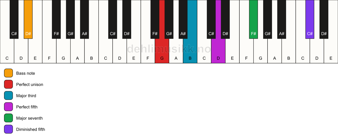 Piano keyboard showing the notes for a G maj7(#11)/D# chord