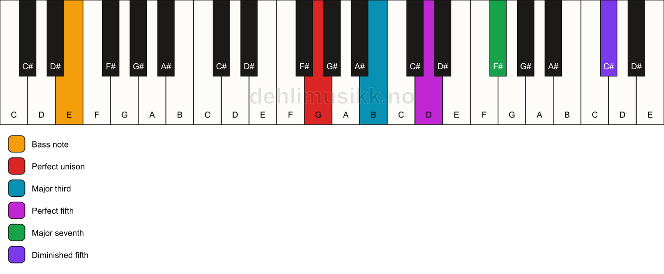 Piano keyboard showing the notes for a G maj7(#11)/E chord