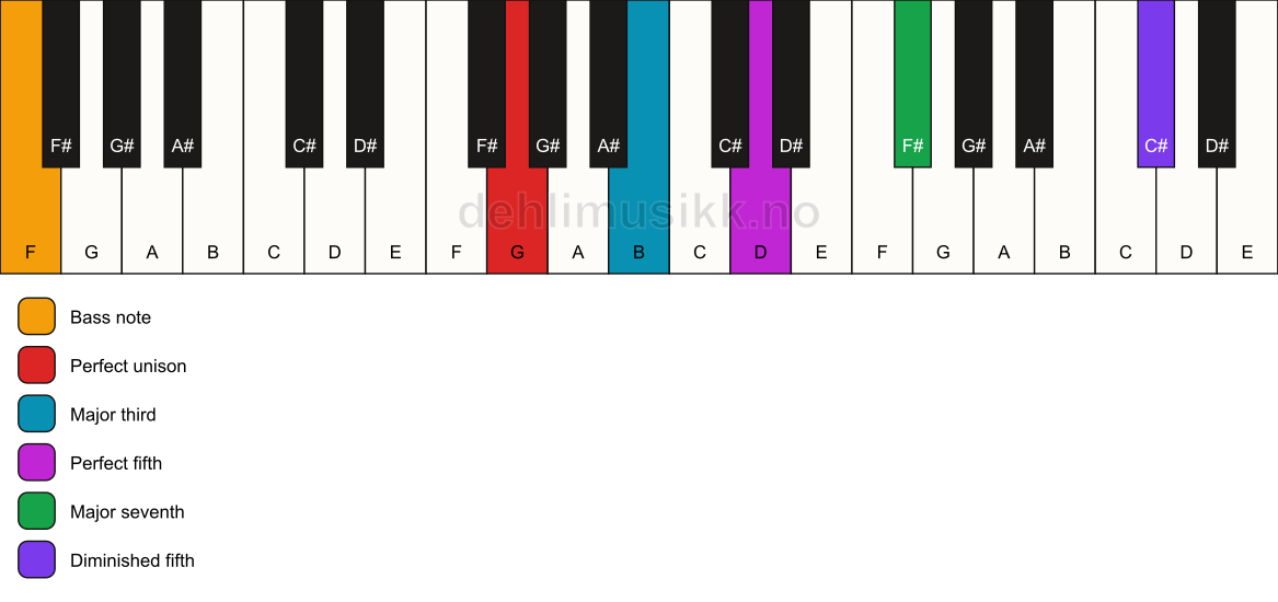 Piano keyboard showing the notes for a G maj7(#11)/F chord