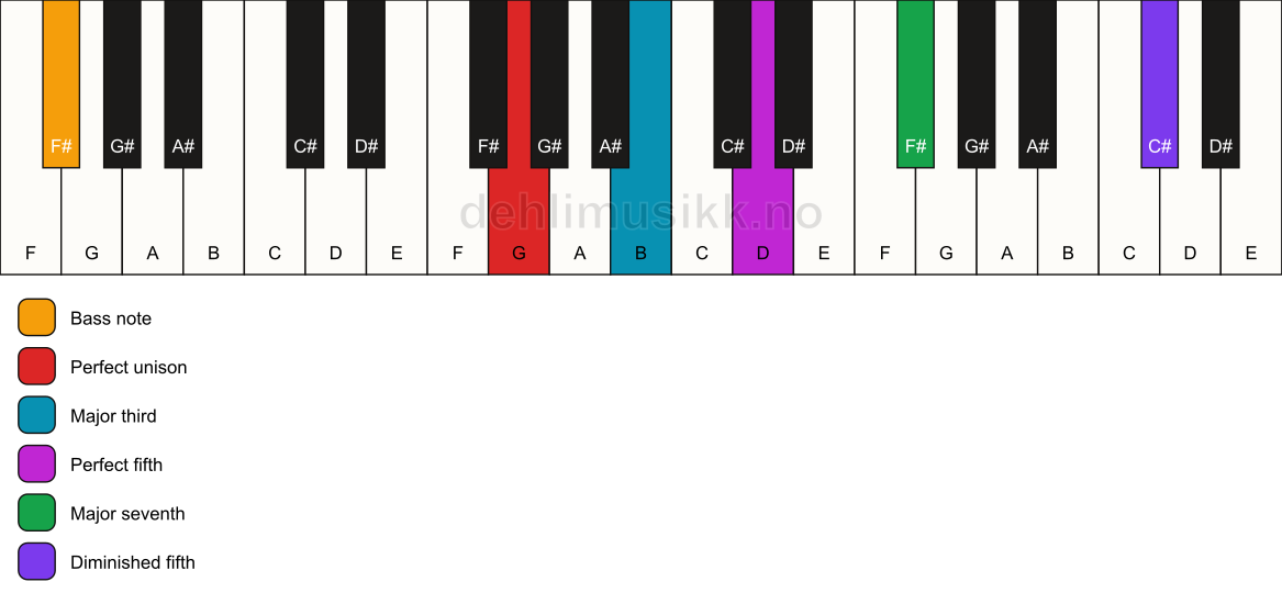 Piano keyboard showing the notes for a G maj7(#11)/F# chord