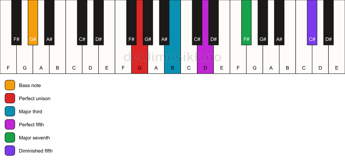 Piano keyboard showing the notes for a G maj7(#11)/G# chord