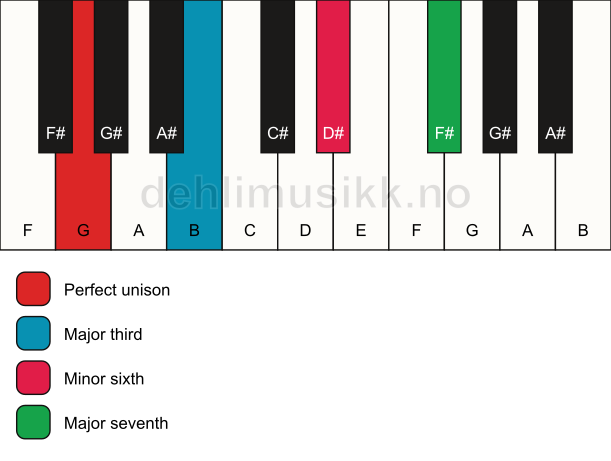Piano keyboard showing the notes for a G maj7(#5) chord