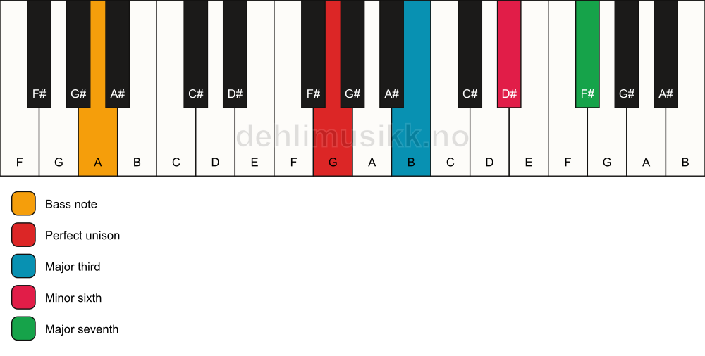 Piano keyboard showing the notes for a G maj7(#5)/A chord