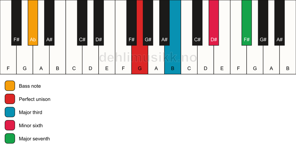 Piano keyboard showing the notes for a G maj7(#5)/Ab chord