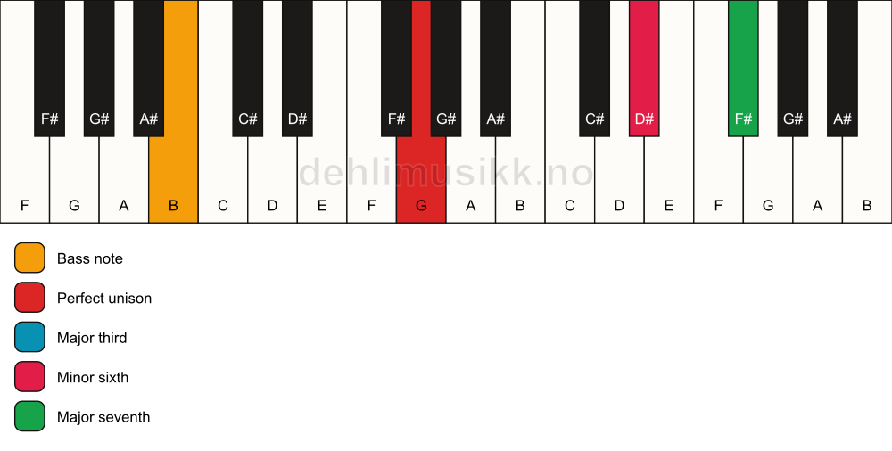 Piano keyboard showing the notes for a G maj7(#5)/B chord