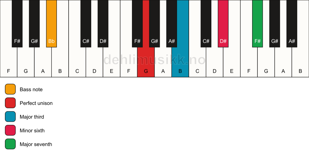 Piano keyboard showing the notes for a G maj7(#5)/Bb chord