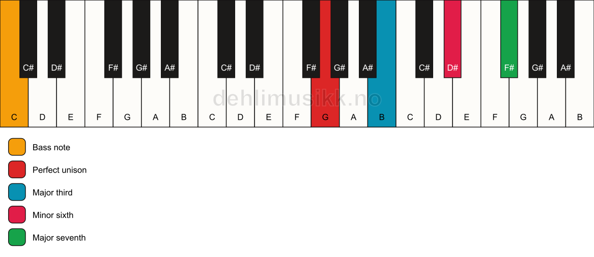 Piano keyboard showing the notes for a G maj7(#5)/C chord