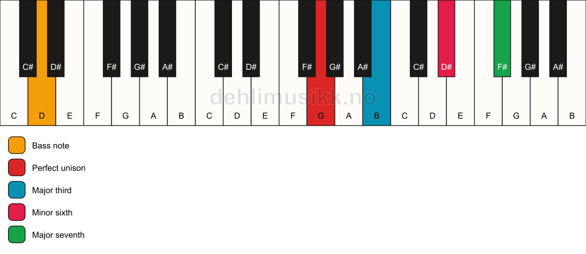 Piano keyboard showing the notes for a G maj7(#5)/D chord
