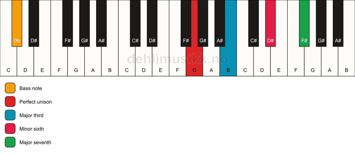 Piano keyboard showing the notes for a G maj7(#5)/Db chord