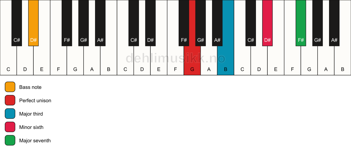 Piano keyboard showing the notes for a G maj7(#5)/D# chord