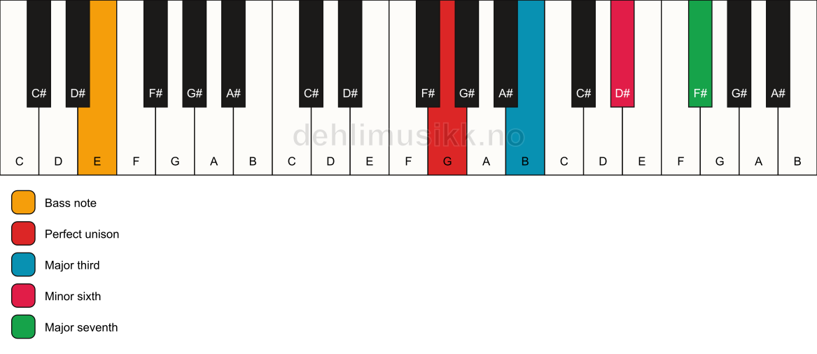 Piano keyboard showing the notes for a G maj7(#5)/E chord