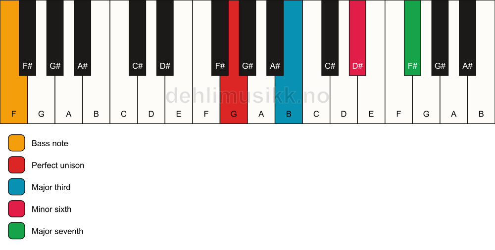 Piano keyboard showing the notes for a G maj7(#5)/F chord