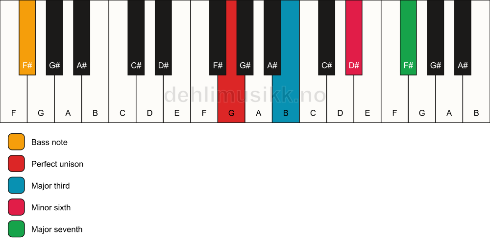 Piano keyboard showing the notes for a G maj7(#5)/F# chord