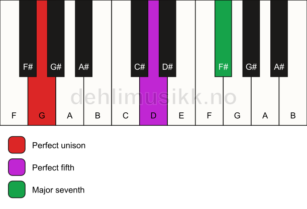 Piano keyboard showing the notes for a G maj7(sus) chord