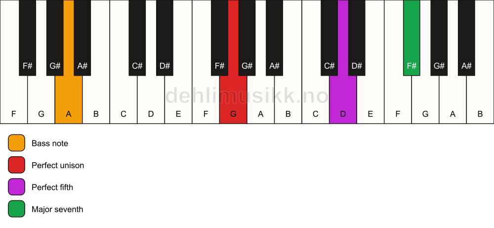 Piano keyboard showing the notes for a G maj7(sus)/A chord