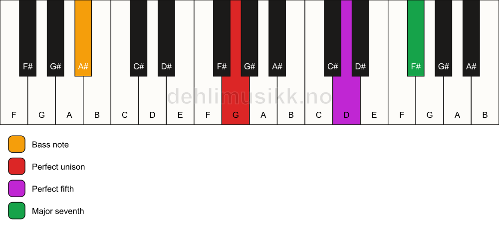 Piano keyboard showing the notes for a G maj7(sus)/A# chord