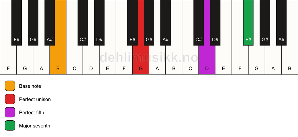 Piano keyboard showing the notes for a G maj7(sus)/B chord