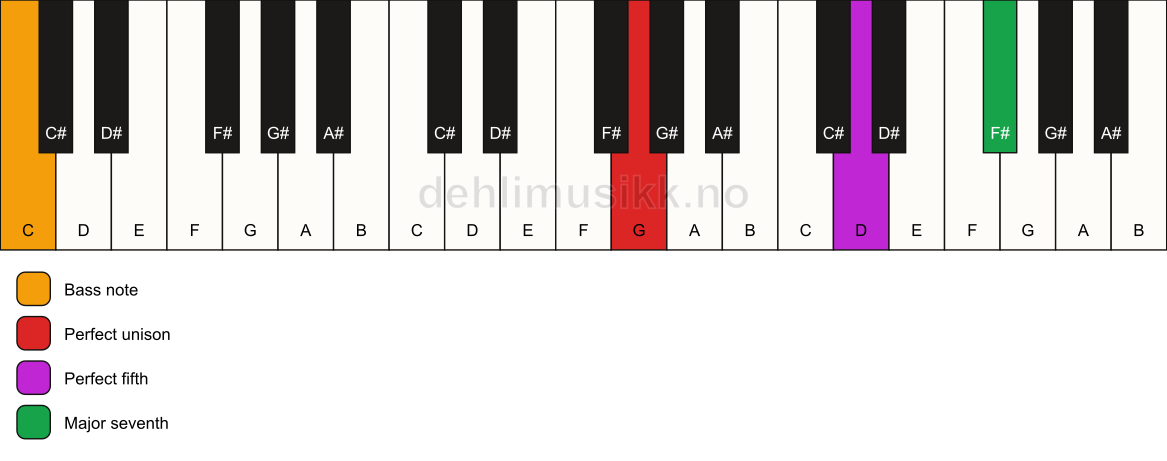Piano keyboard showing the notes for a G maj7(sus)/C chord
