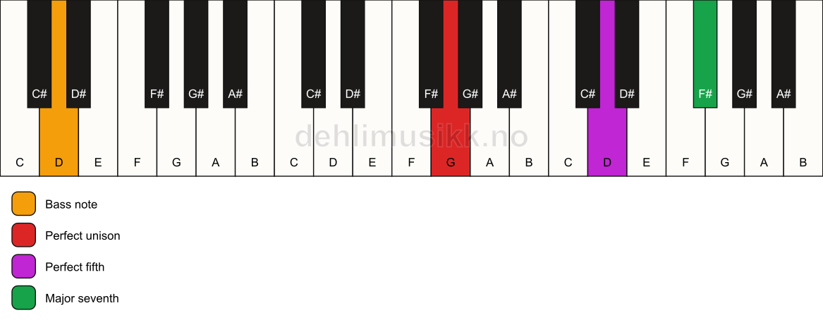 Piano keyboard showing the notes for a G maj7(sus)/D chord