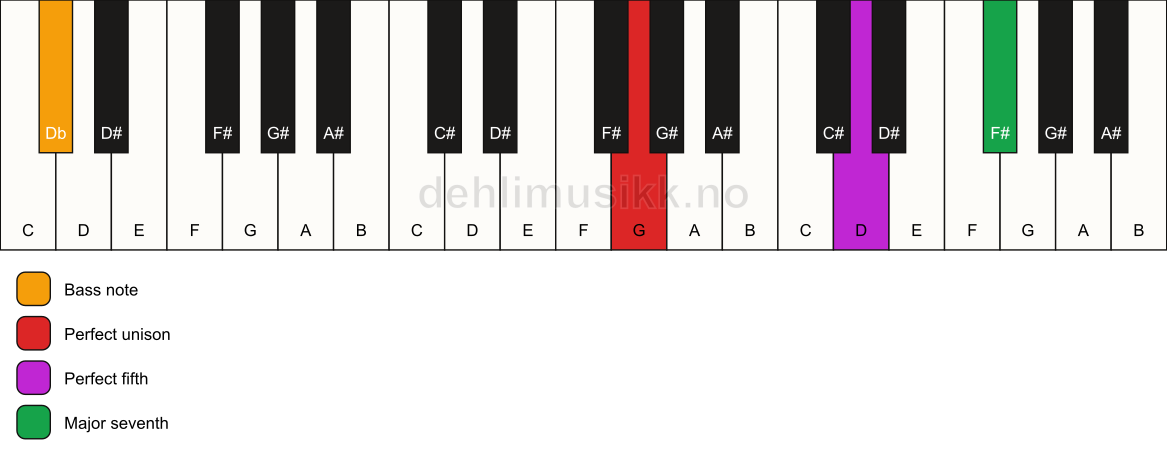 Piano keyboard showing the notes for a G maj7(sus)/Db chord