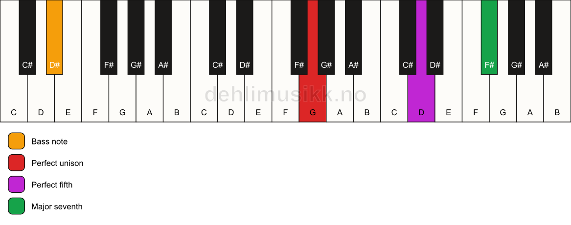 Piano keyboard showing the notes for a G maj7(sus)/D# chord