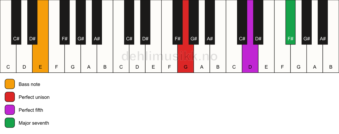 Piano keyboard showing the notes for a G maj7(sus)/E chord