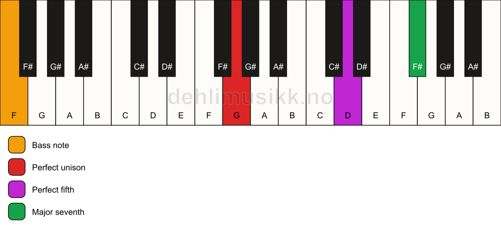 Piano keyboard showing the notes for a G maj7(sus)/F chord